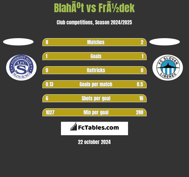 BlahÃºt vs FrÃ½dek h2h player stats