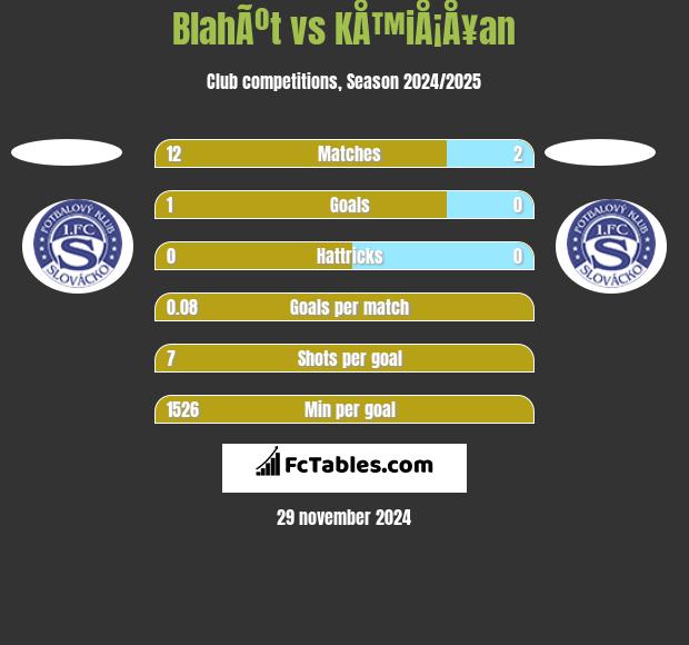 BlahÃºt vs KÅ™iÅ¡Å¥an h2h player stats