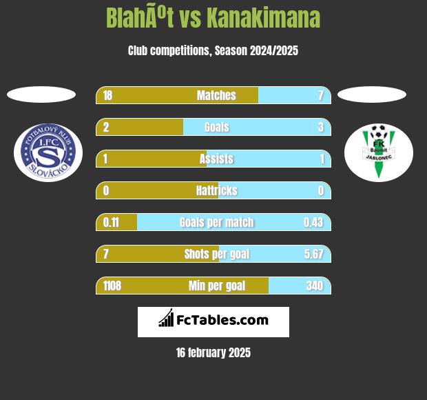 BlahÃºt vs Kanakimana h2h player stats