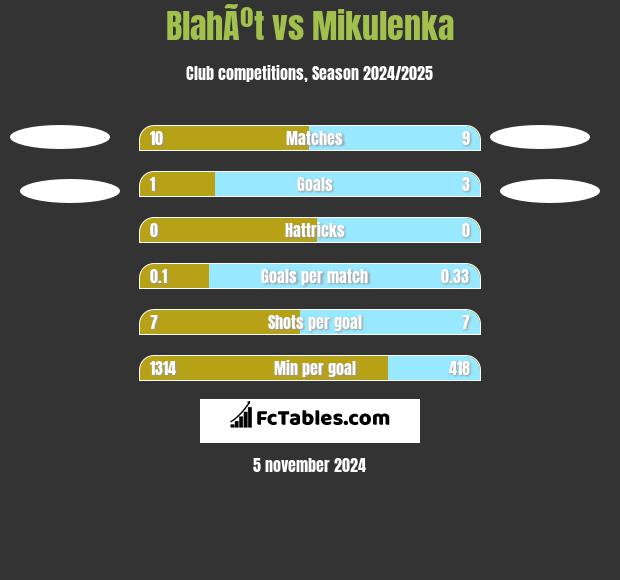 BlahÃºt vs Mikulenka h2h player stats