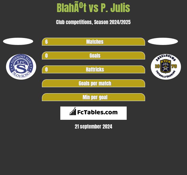 BlahÃºt vs P. Julis h2h player stats