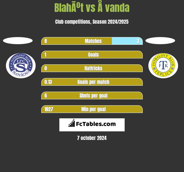 BlahÃºt vs Å vanda h2h player stats