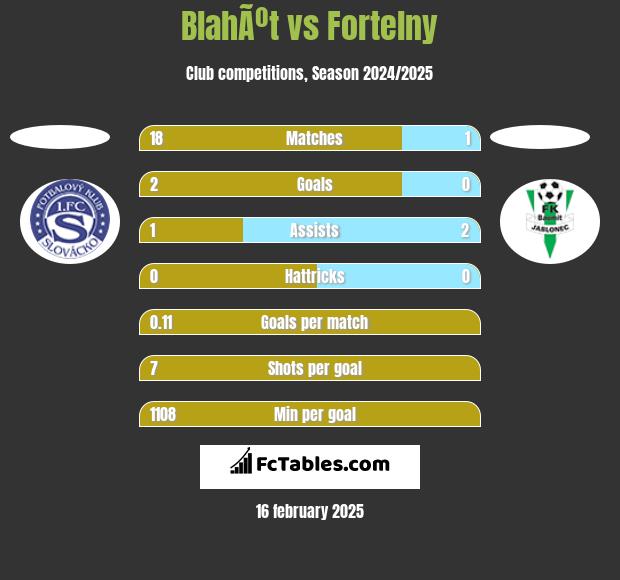 BlahÃºt vs Fortelny h2h player stats