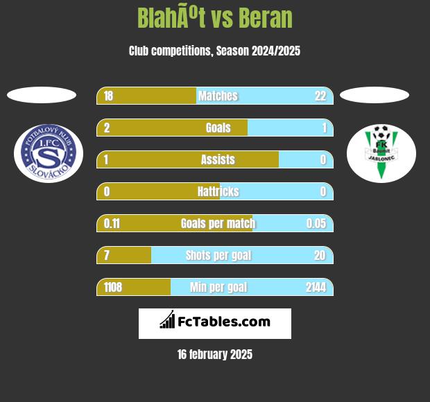 BlahÃºt vs Beran h2h player stats