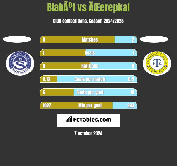 BlahÃºt vs ÄŒerepkai h2h player stats