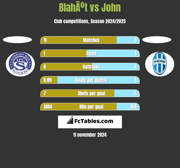 BlahÃºt vs John h2h player stats