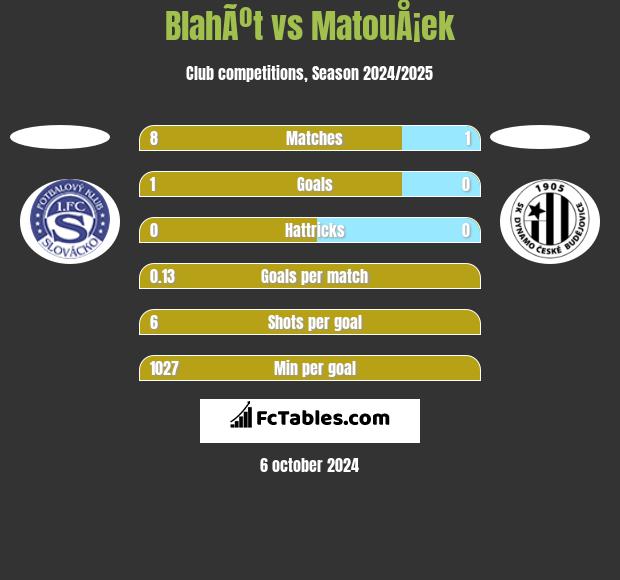 BlahÃºt vs MatouÅ¡ek h2h player stats