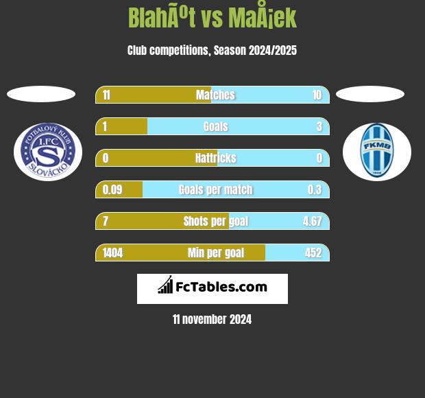 BlahÃºt vs MaÅ¡ek h2h player stats