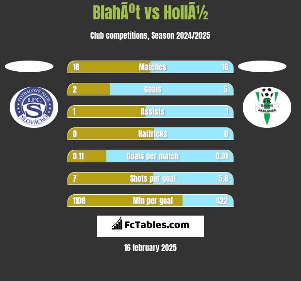 BlahÃºt vs HollÃ½ h2h player stats