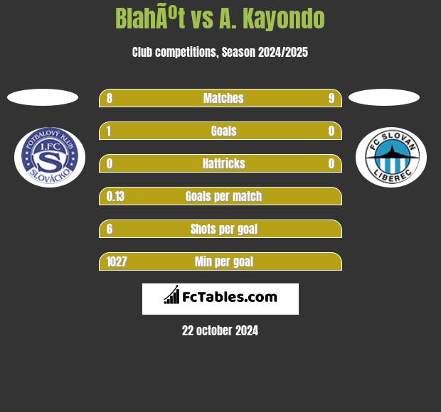 BlahÃºt vs A. Kayondo h2h player stats