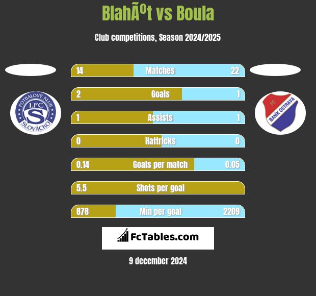 BlahÃºt vs Boula h2h player stats