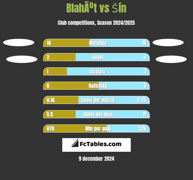 BlahÃºt vs Šín h2h player stats