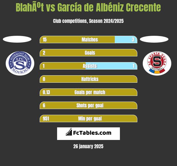 BlahÃºt vs García de Albéniz Crecente h2h player stats