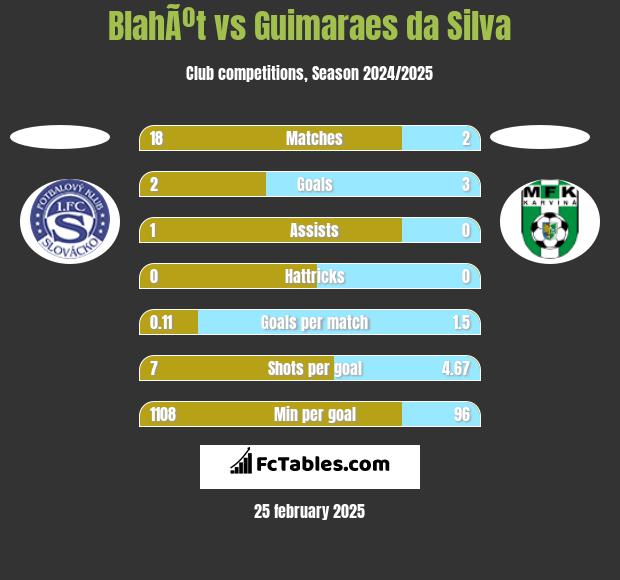 BlahÃºt vs Guimaraes da Silva h2h player stats