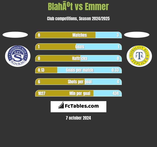 BlahÃºt vs Emmer h2h player stats