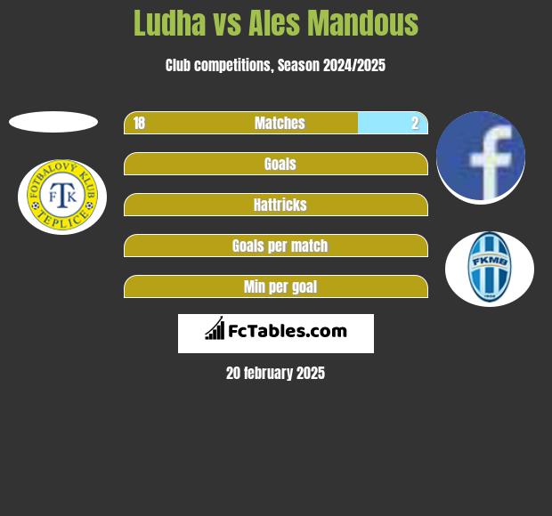 Ludha vs Ales Mandous h2h player stats