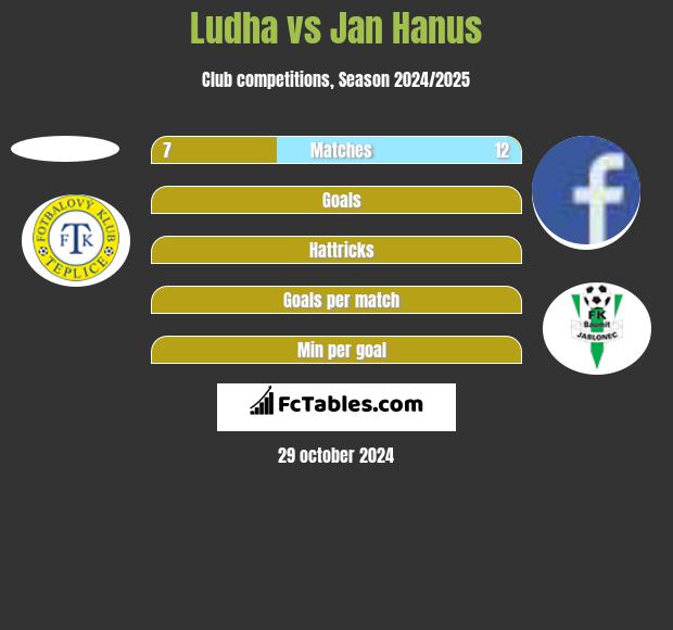 Ludha vs Jan Hanus h2h player stats