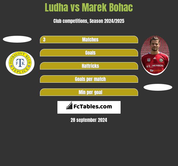 Ludha vs Marek Bohac h2h player stats