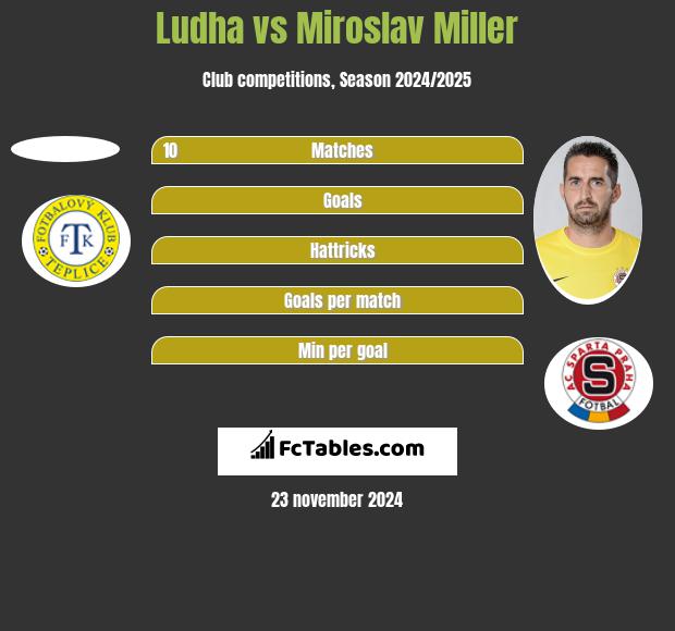 Ludha vs Miroslav Miller h2h player stats