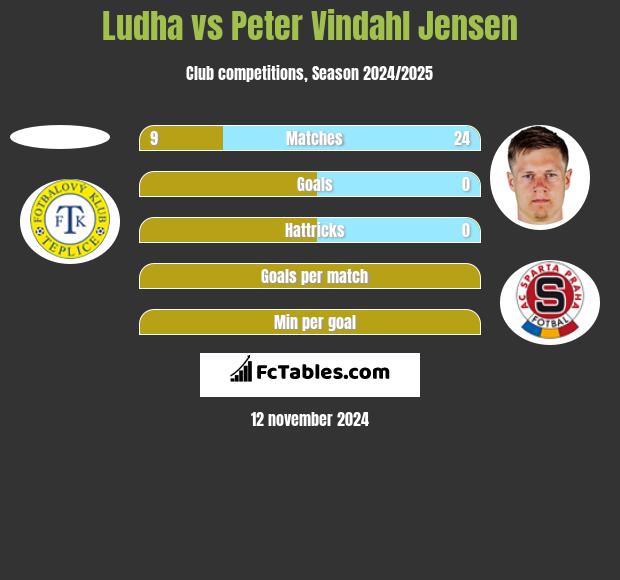 Ludha vs Peter Vindahl Jensen h2h player stats