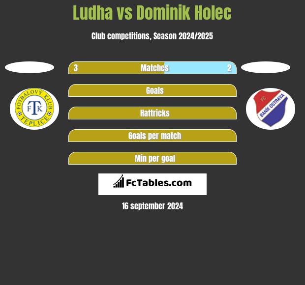 Ludha vs Dominik Holec h2h player stats