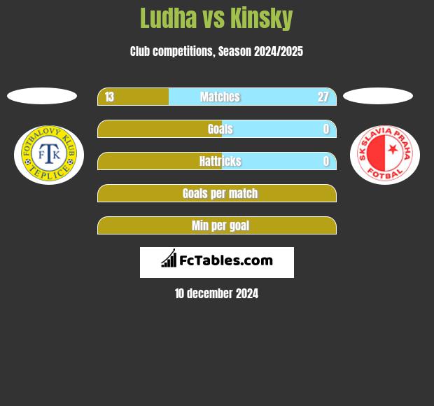 Ludha vs Kinsky h2h player stats