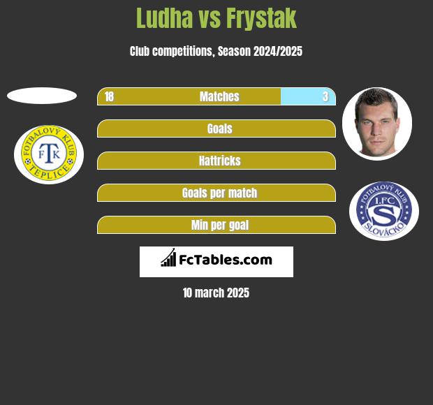 Ludha vs Frystak h2h player stats