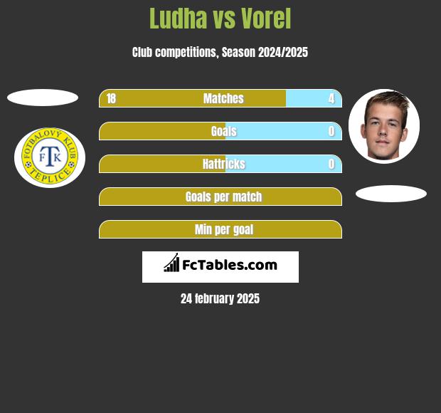 Ludha vs Vorel h2h player stats