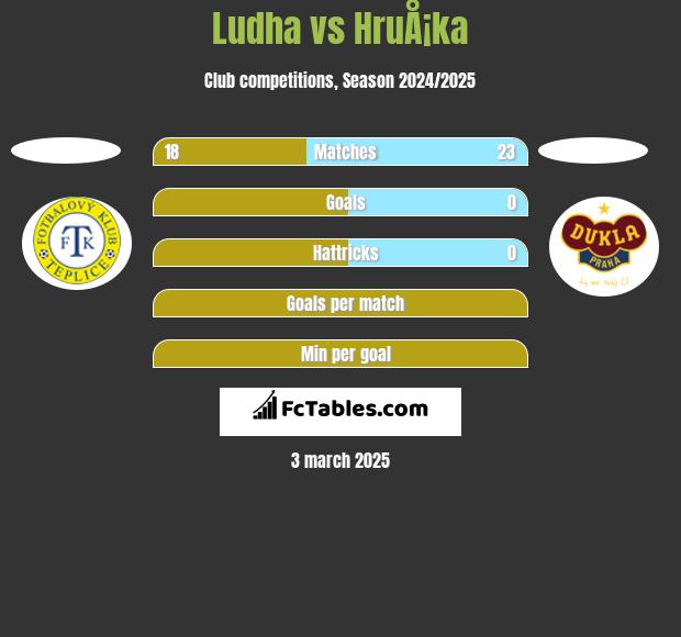 Ludha vs HruÅ¡ka h2h player stats