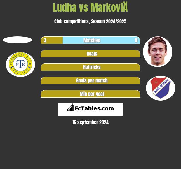 Ludha vs MarkoviÄ h2h player stats