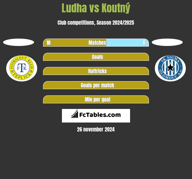 Ludha vs Koutný h2h player stats