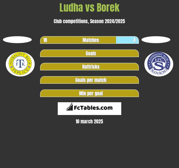 Ludha vs Borek h2h player stats