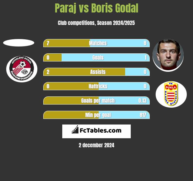 Paraj vs Boris Godal h2h player stats