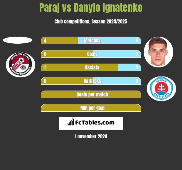 Paraj vs Danylo Ignatenko h2h player stats