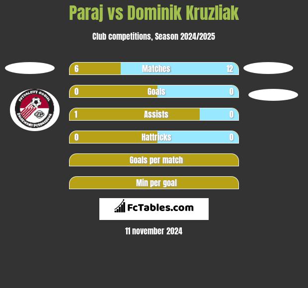 Paraj vs Dominik Kruzliak h2h player stats