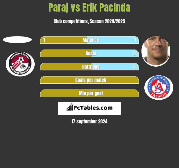 Paraj vs Erik Pacinda h2h player stats