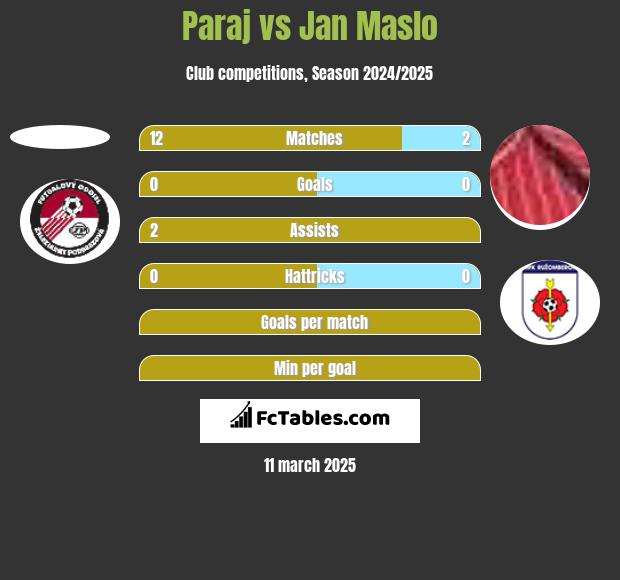 Paraj vs Jan Maslo h2h player stats