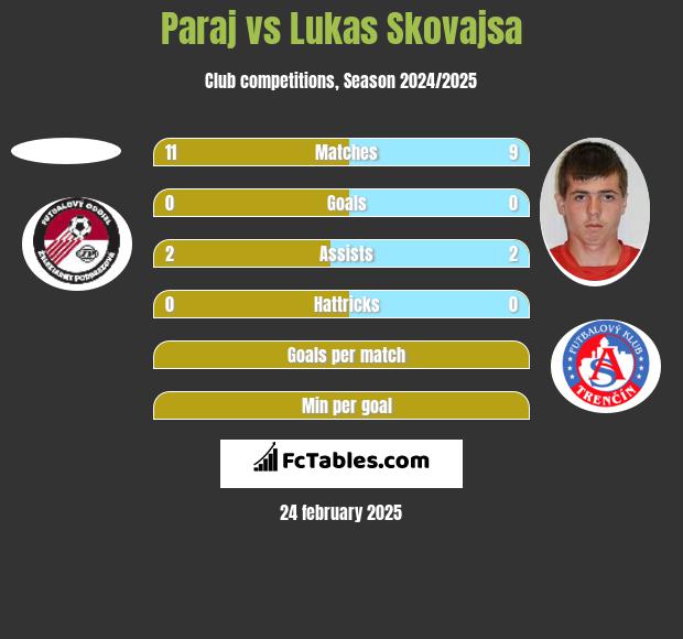 Paraj vs Lukas Skovajsa h2h player stats