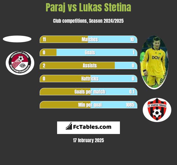 Paraj vs Lukas Stetina h2h player stats