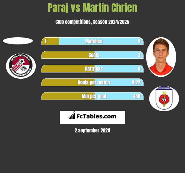 Paraj vs Martin Chrien h2h player stats