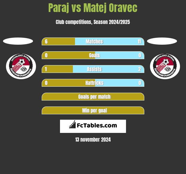 Paraj vs Matej Oravec h2h player stats