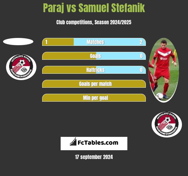 Paraj vs Samuel Stefanik h2h player stats