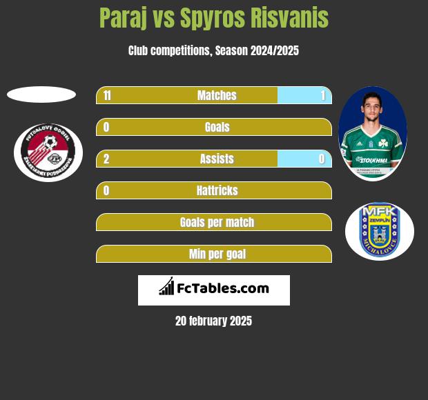 Paraj vs Spyros Risvanis h2h player stats