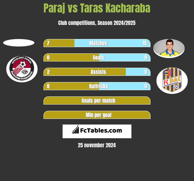 Paraj vs Taras Kacharaba h2h player stats