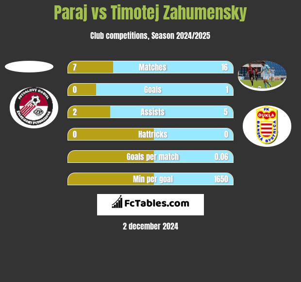 Paraj vs Timotej Zahumensky h2h player stats