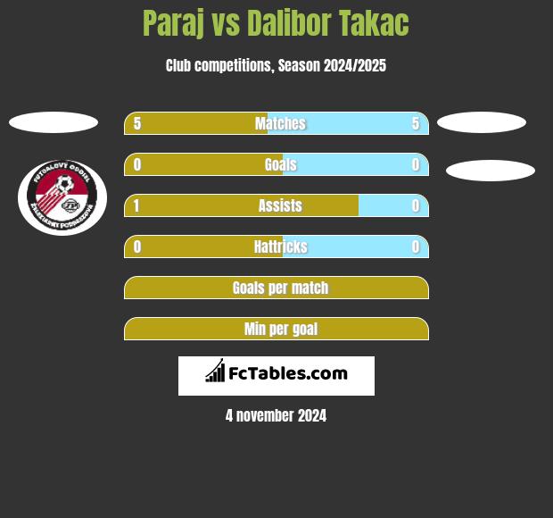 Paraj vs Dalibor Takac h2h player stats