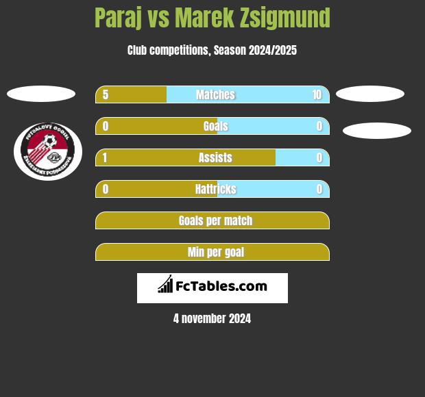 Paraj vs Marek Zsigmund h2h player stats