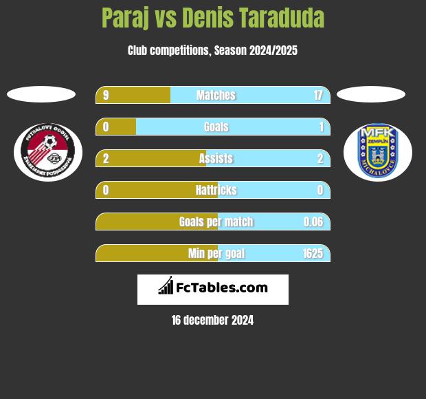 Paraj vs Denis Taraduda h2h player stats