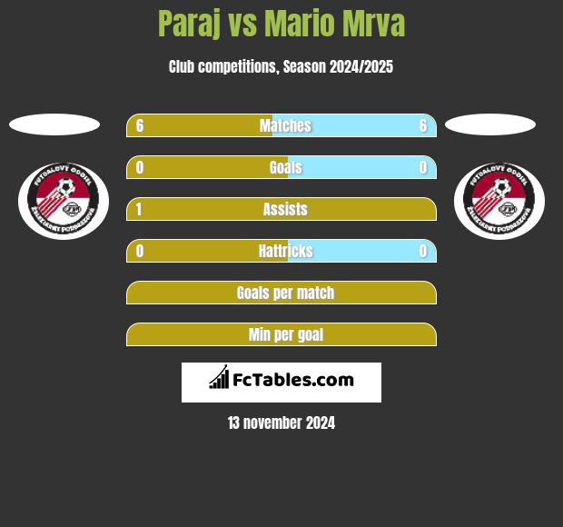 Paraj vs Mario Mrva h2h player stats