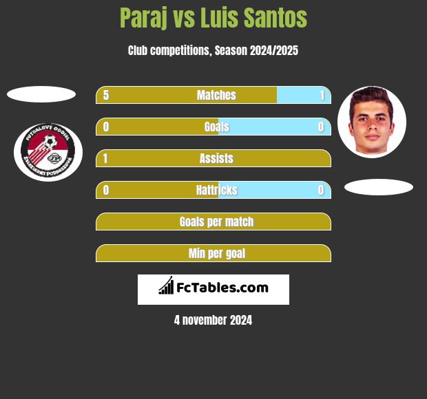 Paraj vs Luis Santos h2h player stats